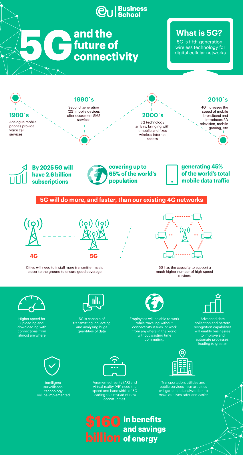 5G и его влияние на современную жизнь