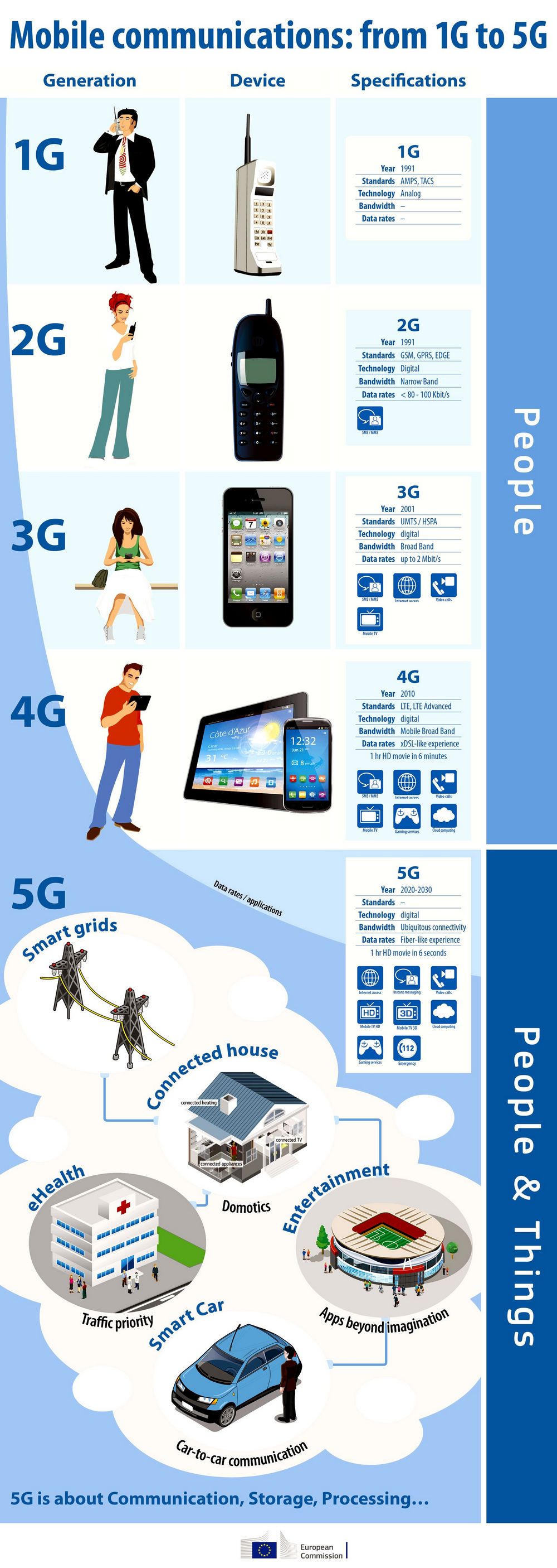 5G: следующее поколение мобильной связи