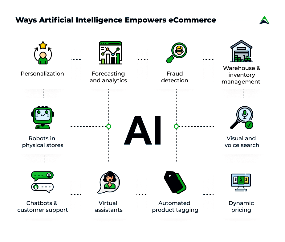 Использование AI в современном бизнесе