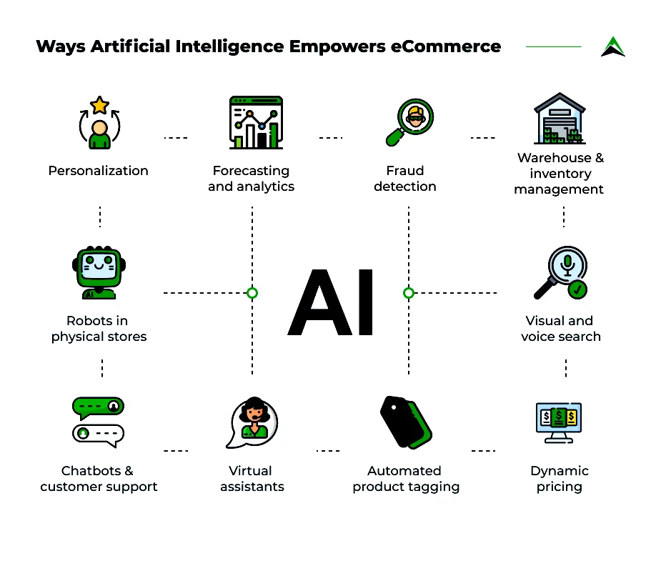 Использование AI в современном бизнесе