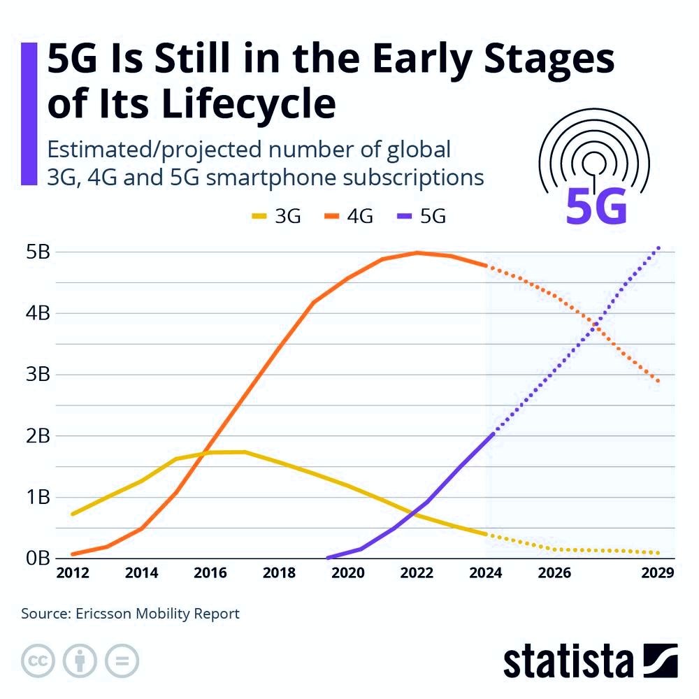 Рост 5G и его влияние на сферу услуг